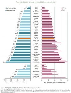 Obesity Among Adults