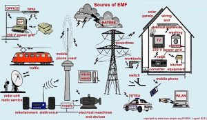 Sources of EMF