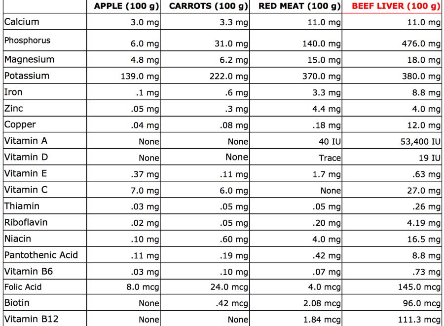 Nutritional differences between 100g of Apples, carrots, Red Meat and Beef Liver
